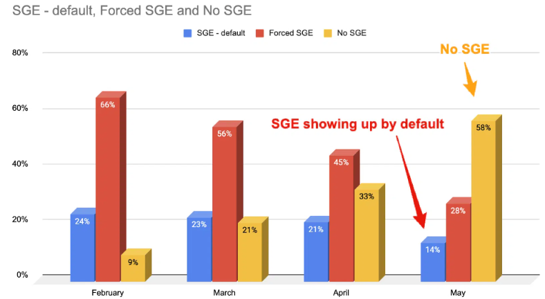 Bar graph data visualization showing the percentage of search results with forced SGE results from February through May, showing an increase in results without SGE. 