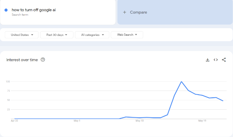 Screenshot from Google Trends showing a large spike in searches for "how to turn off Google AI" after it launched. 